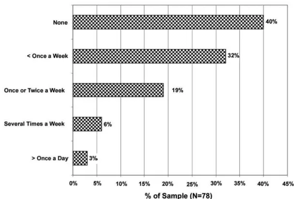 Figure 5 – Responses to the Personal Experiences Questionnaire question: In the past month, how often have you experienced sexual activity?