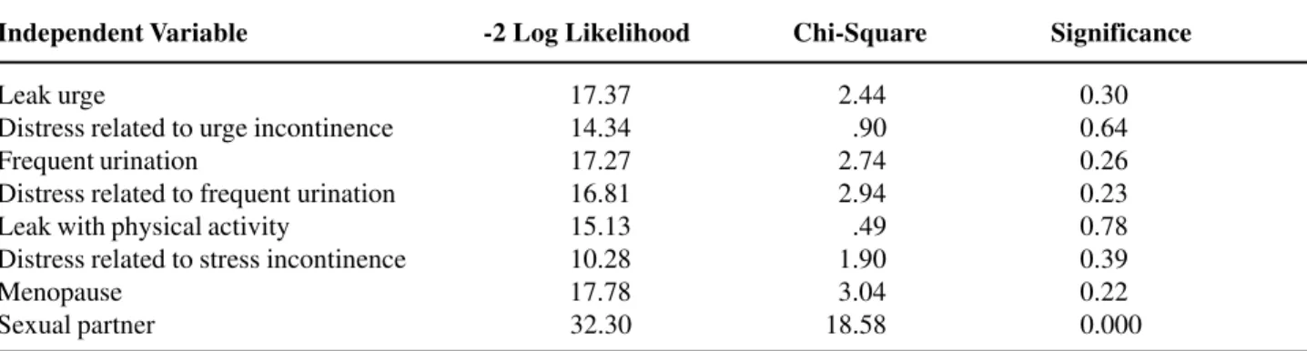 Table 2 – Results of univariate logistic analysis with dependent variable: Orgasm.