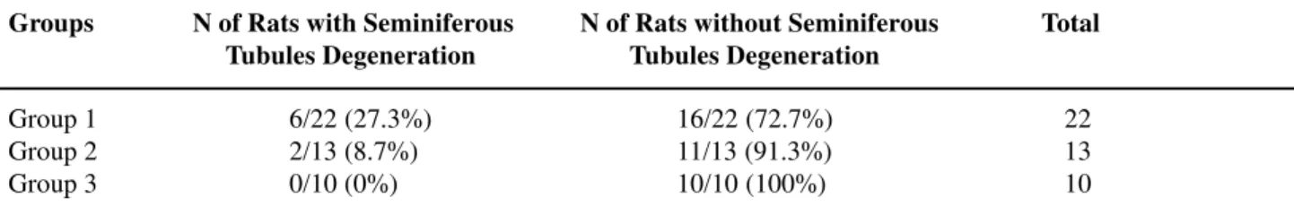 Table 1  –  Frequency of rats with cirrhosis, with and without food restriction, presenting cross-sections of degenerated seminiferous tubules.