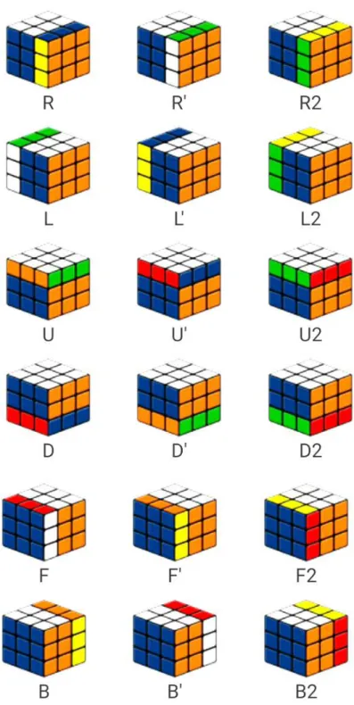 Figura 4: Notações usadas para os movimentos no cubo
