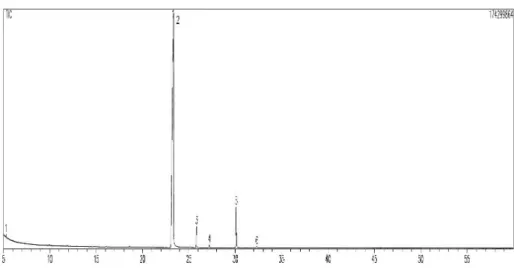 GRÁFICO 2 - Cromatograma do óleo essencial de Syzygium aromaticum L.  analisado por cromatografia gasosa com detector de massas  Fonte:                Instituto Agronômico de Campinas, 2011