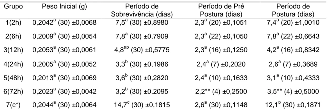 Tabela 1: Peso inicial médio das fêmeas ingurgitadas de Rhipicephalus (Boophilus) microplus  e os períodos médios de sobrevivência, pré-postura e postura do grupo controle e dos grupos  expostos  por  diferentes  tempos  à  ação  do  nematóide  entomopatog