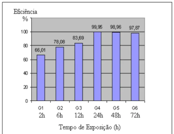 Figura 6: Eficácia dos tratamentos in vitro de  fêmeas  ingurgitadas  de  Rhipicephalus 