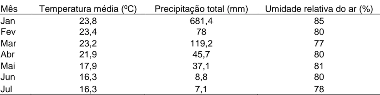 Tabela  5:  Médias  da  temperatura,  precipitação  pluviométrica  e  umidade  relativa  do  ar  no  Campo Experimental de Coronel Pacheco – MG, no período de janeiro a julho de 2007