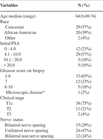 Table 1 – Characteristics of patients undergoing radical prostatectomy.
