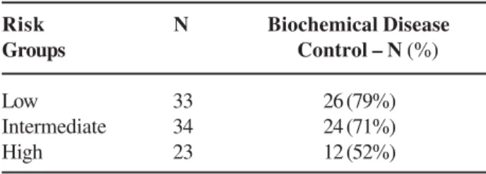 Table 1 – Biochemical disease control according the risk groups.