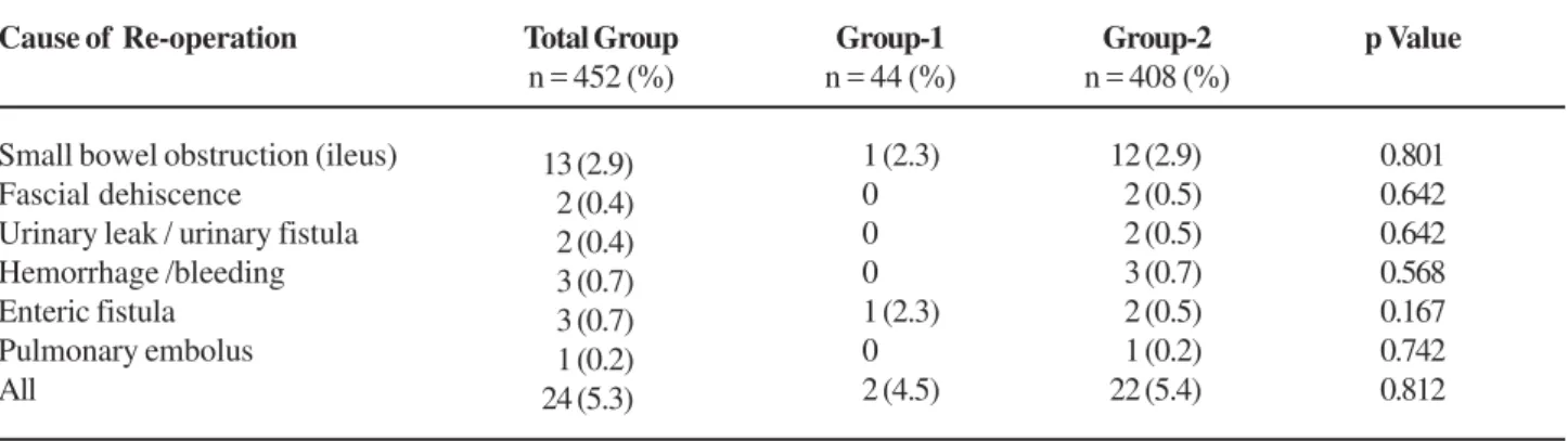 Table 2 – Re-operation rate (30 days) for each age group. The p-value refers to the comparison between the age groups.