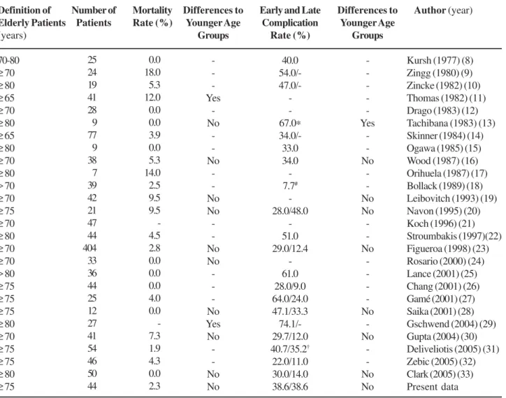 Table 4 – Bibliography overview of studies concerning radical cystectomy on elderly patients.