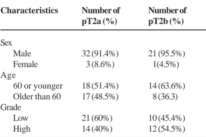 Table 2 – Association of various variables with survival for patients with T2 bladder cancer on multivariate analysis.