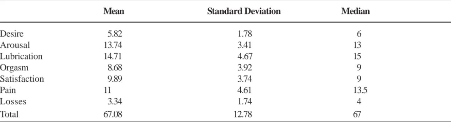 Table 3 – Scoring for the different questions among patients with sexual activity before the operation.