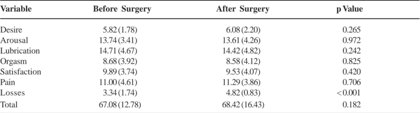 Table 5 – Comparison between mean scores before and after surgery, with significance level.
