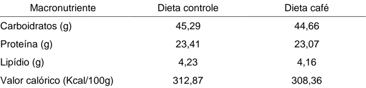 Tabela 3 - Composição nutricional centesimal e valor calórico das dietas controle e  café*