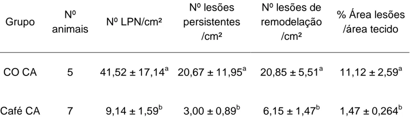 Tabela  5  -  Morfometria  de  LPN  em  cortes  histológicos  corados  para  G6Pase  de  animais submetidos ao modelo HR 