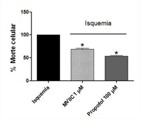 Figura 4:  Efeito neuroprotetor do propofol  100  µM  e  da ω conotoxina MVIIC 1 µM  em fatias de hipocampo de ratos isquemiadas