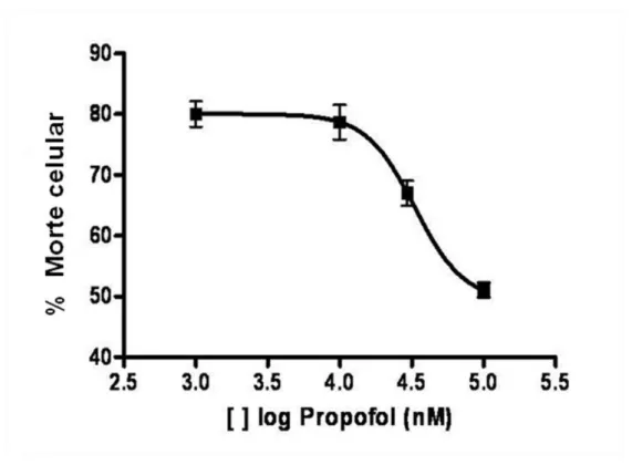 Figura 6: Dose  resposta do propofol   na porcentagem de células mortas em  fatias de  hipocampo de ratos isquemiadas