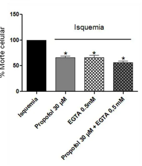 Figura  9:  Efeito  neuroprotetor  do  propofol  30    µM,  do  EGTA  0.5  mM    e  do  efeito  aditivo  dessas  drogas  em  fatias  de  hipocampo  de  ratos  isquemiadas