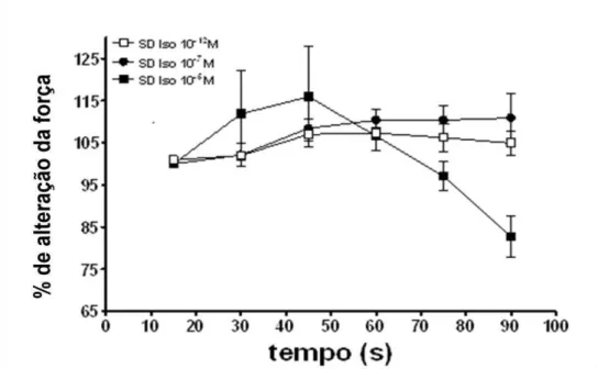 Figura 6. Efeito da administração in bolus de isoproterenol  nas concentrações de 10 -12 M, 10 -7 M e 10 -