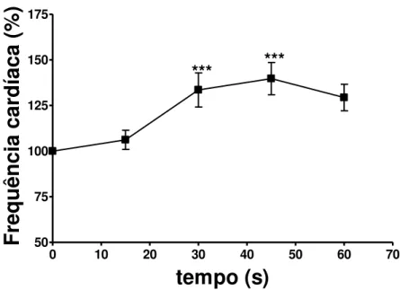 Figura 7. Efeito da administração  in bolus  de  isoproterenol (Iso 10 -5 M) sobre  a freqüência cardíaca  em corações isolados de ratos Wistar