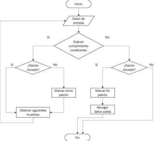Fig. 1 Diagrama de flujo del procesamiento de  patrones 