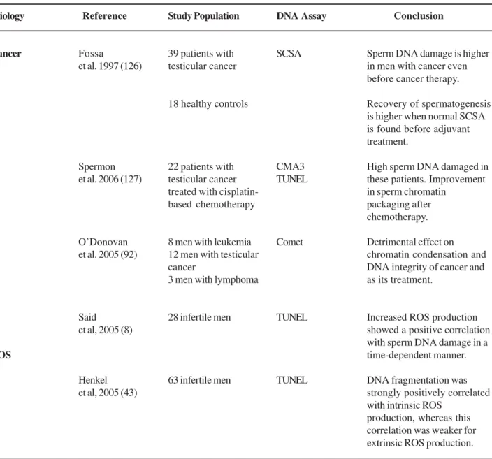 Table 1 – Etiological factors associated with increased human sperm DNA damage. (continued )
