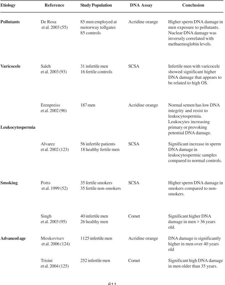 Table 1 – Etiological factors associated with increased human sperm DNA damage. Etiology Pollutants Varicocele Leukocytospermia Smoking Advanced age     ReferenceDe Rosa  et al