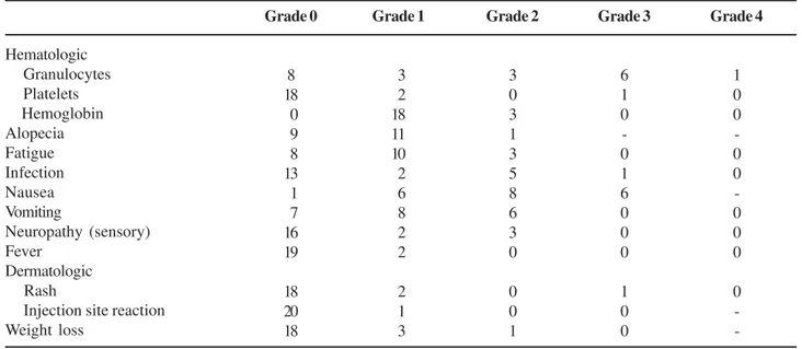 Table 2 – Toxicity of gemcitabine plus cisplatin: worst toxicity by patient (n = 21).