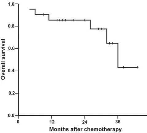 Figure  2  –  Overall survival of 21 patients treated with neoadjuvant gemcitabine and cisplatin for invasive bladder cancer.