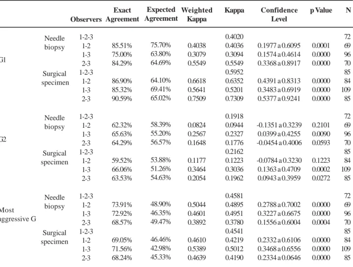 Table 2 – Interobserver agreement as regards primary, secondary and the most aggressive Gleason grade in needle biopsies and surgical specimens, considering each patient as an independent event.