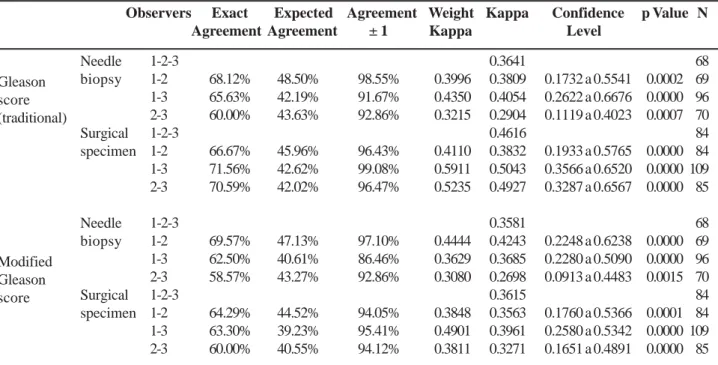 Table 3 – Interobserver agreement as regards Gleason score (traditional) and modified Gleason score in needle biopsies and surgical specimens, considering each patient as an independent event.