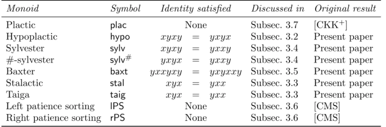 Table 1. Examples of non-trivial identities satisfied by ‘plactic-like’ monoids. The stated identities are always shortest non-trivial identities satisfied by the corresponding monoid, but there may be other identities of the same length.