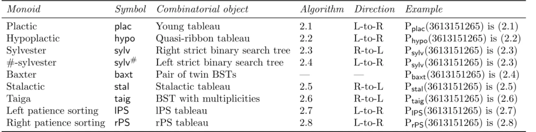 Table 2. Insertion algorithms used to compute combinatorial objects, and the corresponding monoids