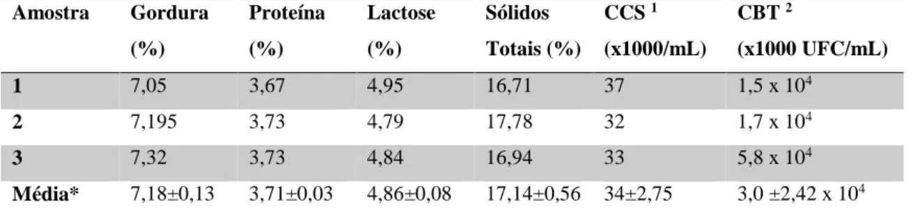 Tabela 2. Parâmetros do leite de búfala resfriado na coleta de três ordenhas 