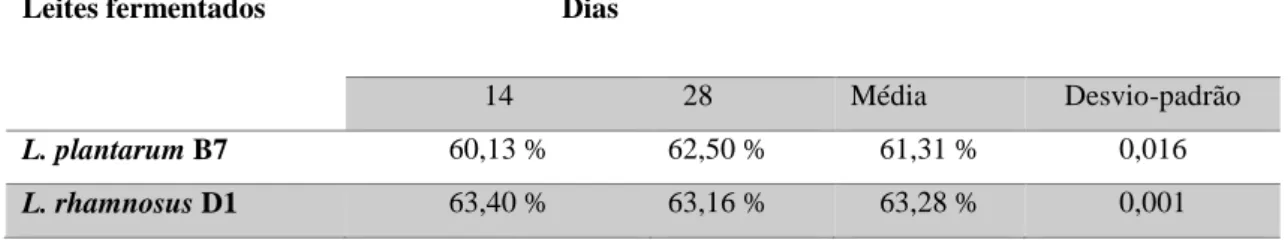 Tabela 6. Análise da intenção de compra dos leites fermentados de búfala com L. plantarum B7  ou L