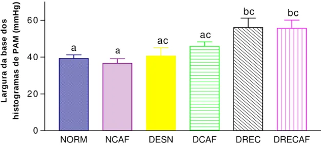 FIGURA 6  – Largura média das bases dos histogramas individuais de PAM dos grupos.  NORM 