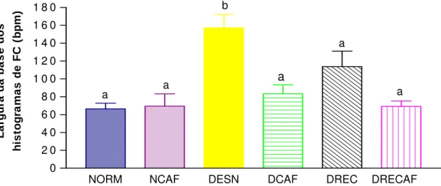 Figura 13 –  Largura média das bases dos histogramas individuais de FC dos grupos. 