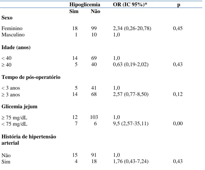 Tabela 3- Análise multivariada: associação entre hipoglicemia e características dos pacientes  (n=128)  Hipoglicemia      OR (IC 95%)*                         p    Sim   Não  Sexo        Feminino  18          99        2,34 (0,26-20,78)          0,45      