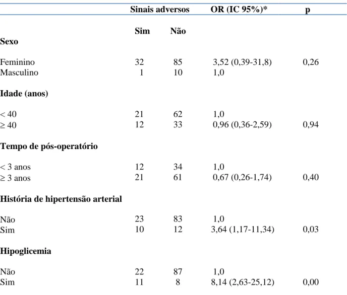 Tabela 4- Análise multivariada para avaliação de fatores de risco para incidência de sinais  adversos nos 128 pacientes submetidos ao TOTG 