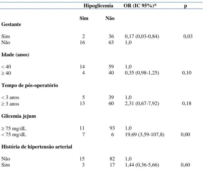 Tabela 5- Análise multivariada: associação entre hipoglicemia e características das mulheres  (n=117)       Hipoglicemia     OR (IC 95%)*               p    Sim             Não  Gestante  Sim   2                  36  0,17 (0,03-0,84)           0,03  Não  16                  63  1,0  Idade (anos)  &lt; 40  14                  59  1,0   40  4                  40  0,35 (0,98-1,25)          0,10     Tempo de pós-operatório  &lt; 3 anos  5                  39  1,0   3 anos  13                  60  2,31 (0,67-7,92)          0,18  Glicemia jejum   75 mg/dL  11                   93  1,0  &lt; 75 mg/dL 