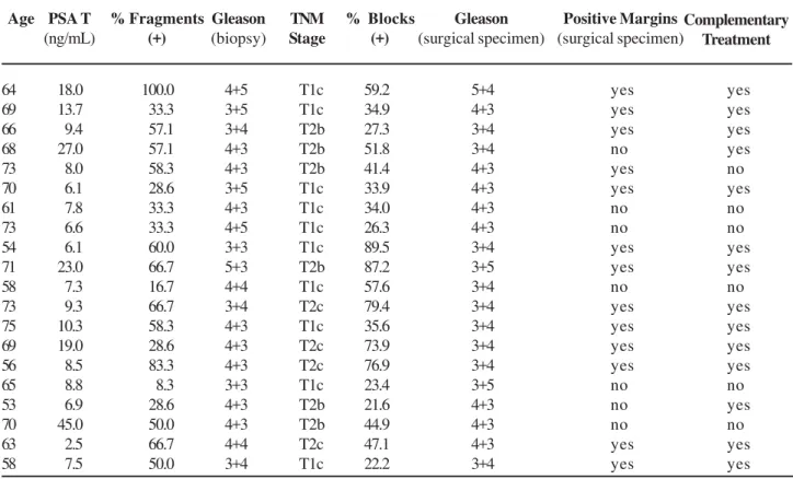 Table 2 – Clinical and morphologic pre and postoperative data of the patients submitted to radical prostatectomy and classified as pT3