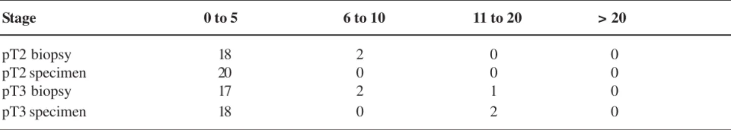 Table 5 – Number of patients that present Ki-67 nuclear expression in the biopsy and in the surgical specimen, in stages (pT2 and pT3)
