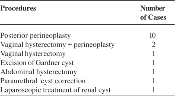 Table 2 – Postoperative complications and treatments.