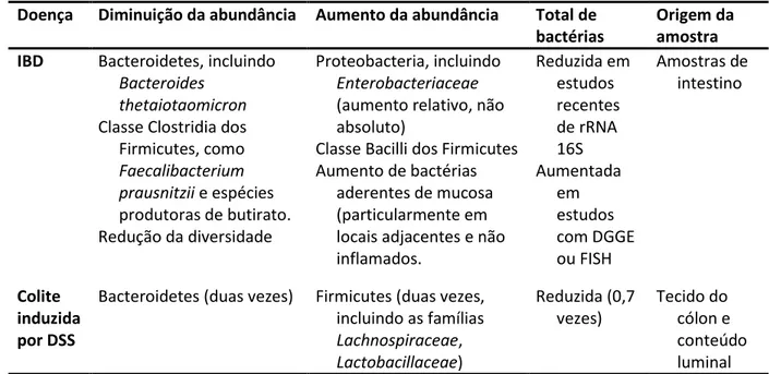 Tabela  1.  Alterações  na  microbiota  intestinal  em  humanos  com  IBD  e  camundongos  com  colite  induzida por DSS 