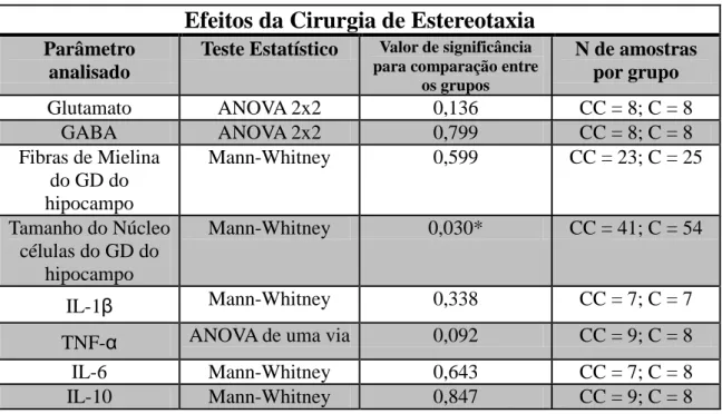 Tabela 2- Dado das Análises Estatísticas da comparação entre os grupos de animais com (C) e 