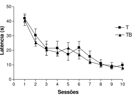 Figura 11  – Curva de aprendizado espacial dos animais dos grupos T (Treino; n=12) e TB (Treino Beta;  n=12)