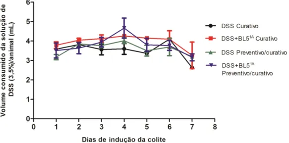 Figura  9:  Consumo  da  solução  de  DSS  (3,5%)  durante  a  indução  da  colite.  A  ausência  de  caracteres  (*)  indica  que  não  houve  diferença  estatística  entre  os  grupos  (p&gt;0,05)