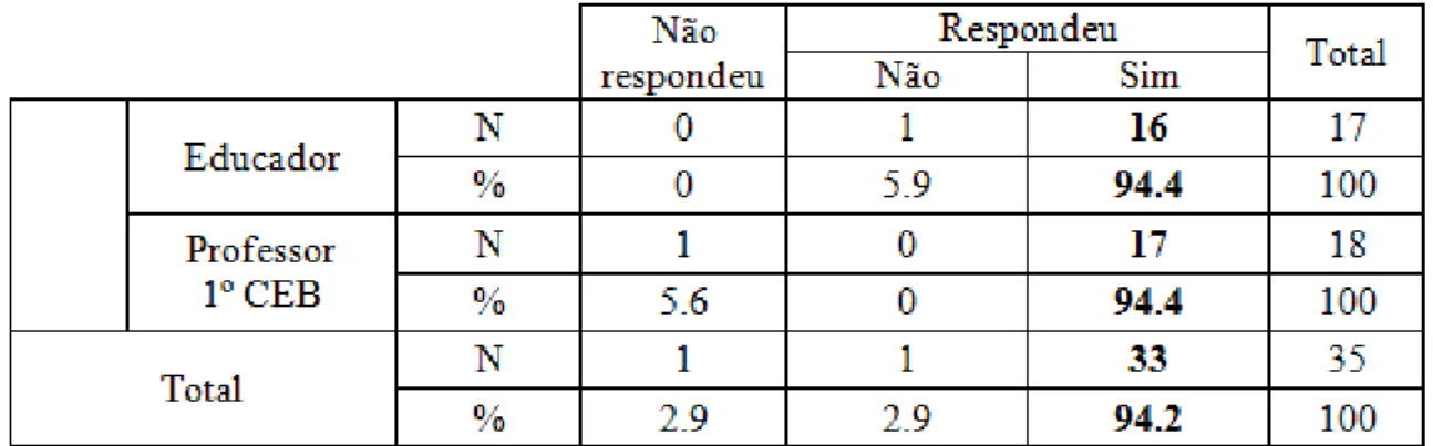 Tabela 10 – Questão: O momento de EM/ EEFM deve ocorrer num espaço próprio 