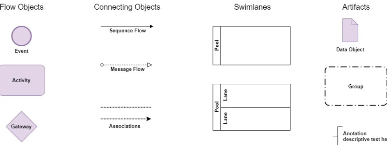 Figure 2.2: Basic BPMN modeling elements. From [13]