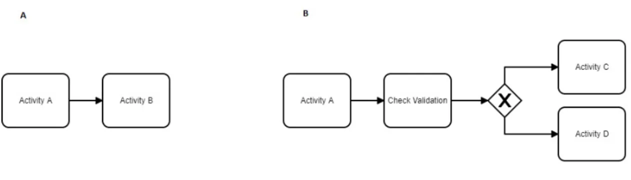 Figure 3.9: An example of updated activity .