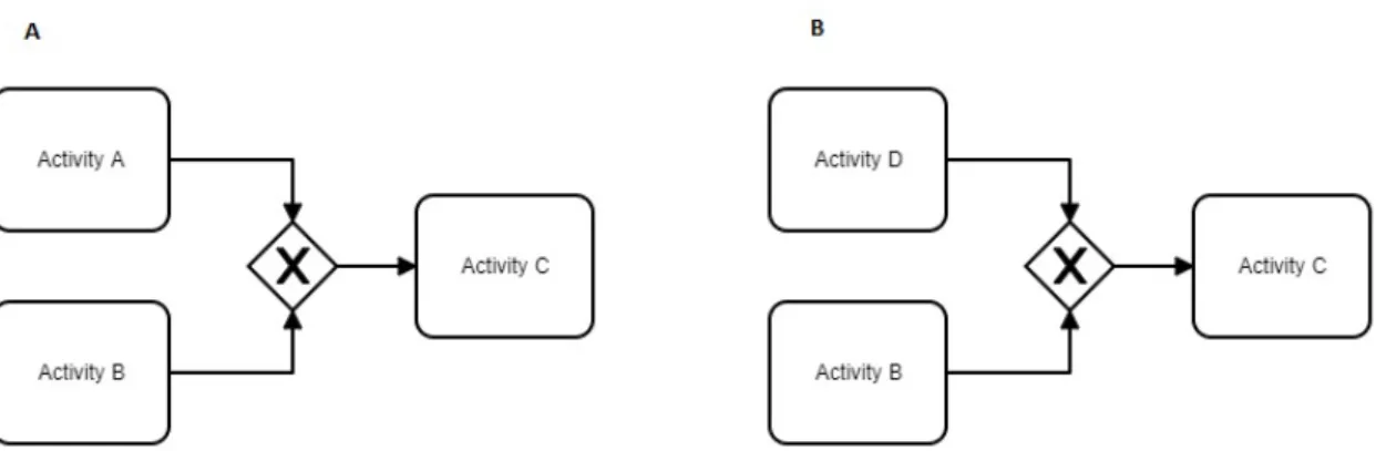 Figure 3.12: An example of different dependency change pattern .