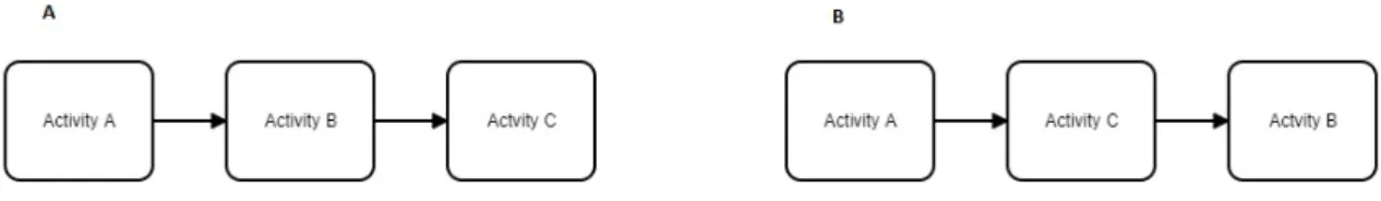 Figure 3.14: An example of activity occur at different moments in processes change pat- pat-tern